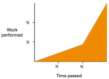 The student syndrome