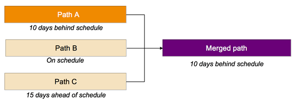 Dependencies