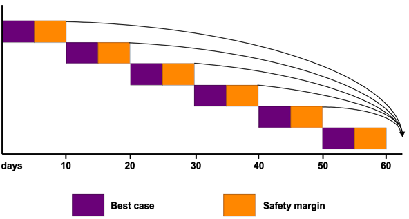 Give up individual safety margins