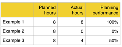 Planning performance example