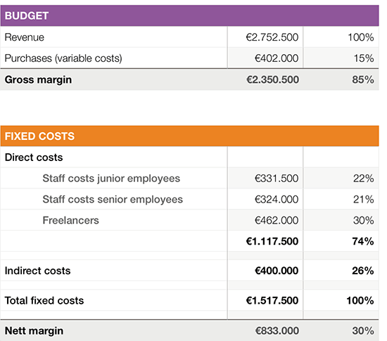 Budget income statement.