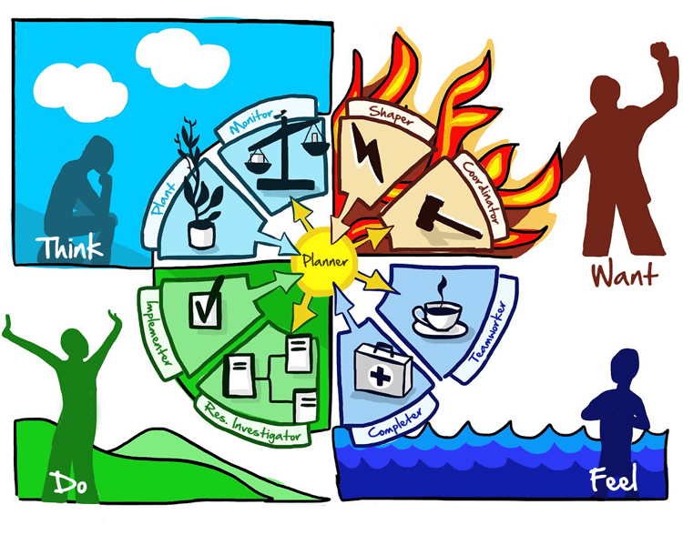 Belbin team role of a planner