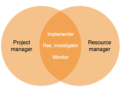 Belbin Team Roles for Project and Resource Manager