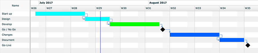 Gantt Chart example