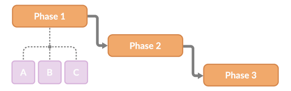 Illustration of how to correctly chop up your project so your planning fits the preconditions of good projects progress reporting