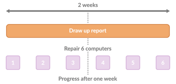 Illustration of how to draw up a project progress report