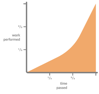 student syndrom