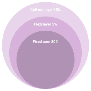 Illustration of a layered model for determining resource composition in your organization