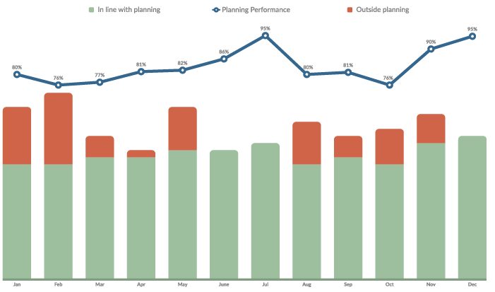 Illustration of a bar chart for displaying planning performance