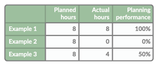 Table with examples for calculating planning performance