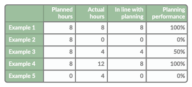 Table with calculation examples of the planning performance