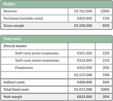 Table with a budget income statement for a project-based company