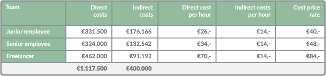 Cost price rate for each position