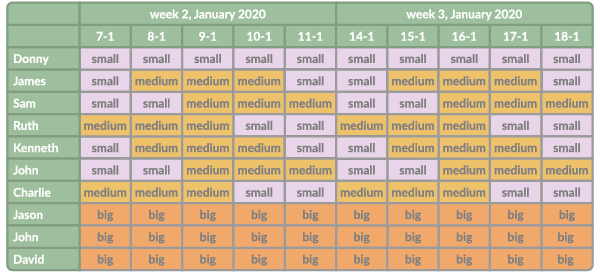 Illustration of correctly planning the big projects first and the the medium-sized and small projects