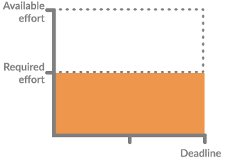 Illustration of how work in projects is spread out till the deadline