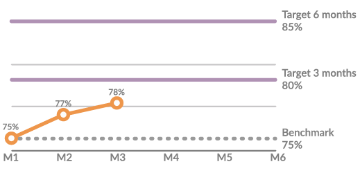 Illustration of a KPI for billable hours with respect to target and actuals