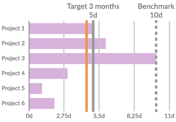 Illustration of a KPI for number of days that projects exceed their deadline