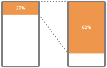 Illustration of the imbalance that the 80/20 rule exposes