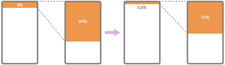 Illustration of applying the 80/20 over and over again