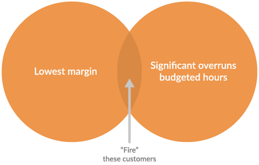 Illustration of customer segment with the lowest margin and where projects have significant overrun