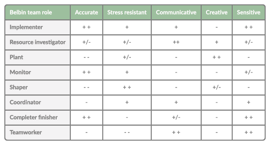 Table stating the Belbin team roles versus planning skills for project and resource managers