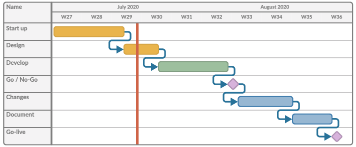 Illustration of a Gantt Chart for project planning