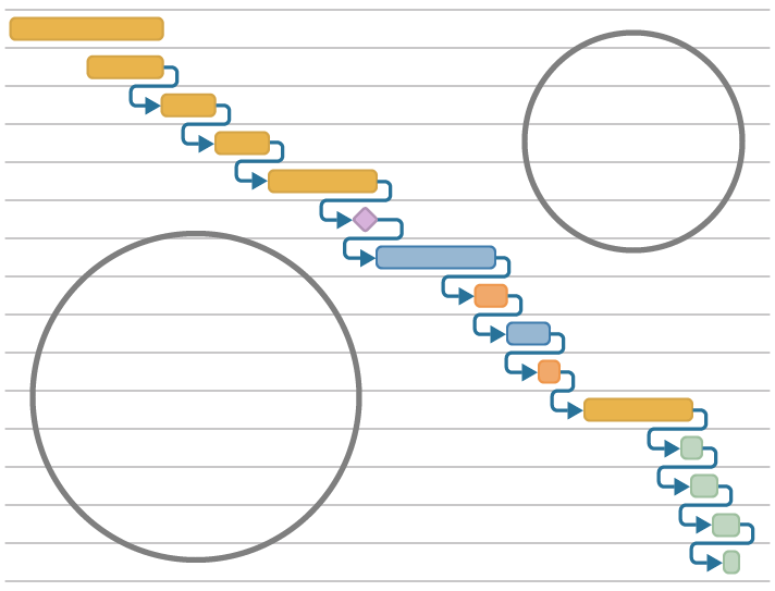 Illustration of how many space in a Gantt Chart for planning is wasted