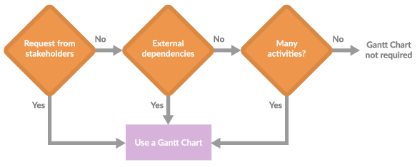 Illustration of a decision tree for using a Gantt Chart for project planning or not