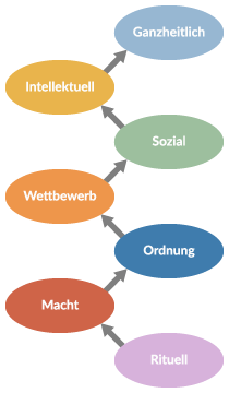 Illustration of the 7 value systems for management drives