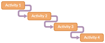 Illustration of project planning according to the waterfall method