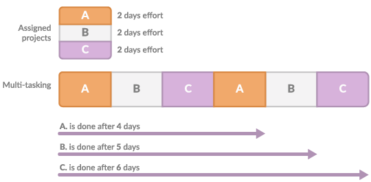 Illustration of the negative effect of multi-tasking on project duration