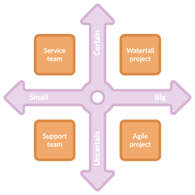 Illustration of organizing projects and resources in work domains according to size and degree of certainty