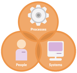 Illustration of the building block processes, people and systems to organize project and resource planning