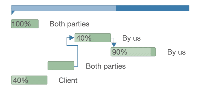 An illustration of a Gantt Chart where you can edit the layout to fit your needs.