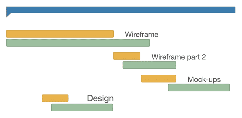 An illustration of multiple versions of a project planning in one Gantt Chart.