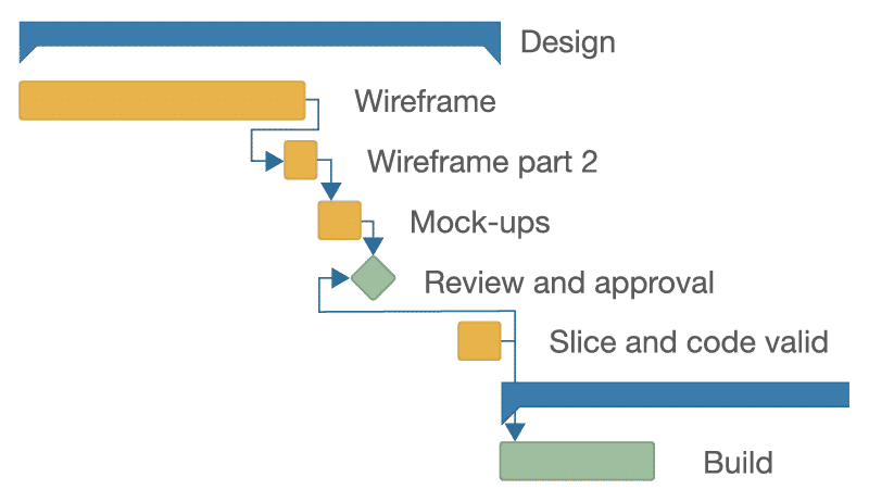 Gantt Chart Visual planning