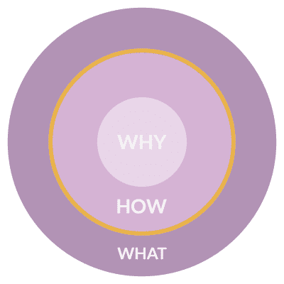 An illustration of the golden circle of Timewax with the How highlighted.