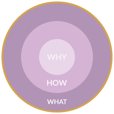 An illustration of the golden circle of Timewax with the What highlighted.