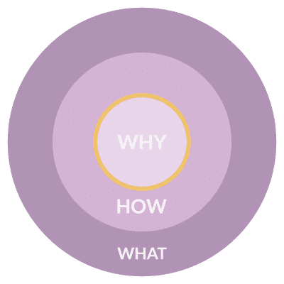 An illustration of the golden circle of Timewax with the Why highlighted.
