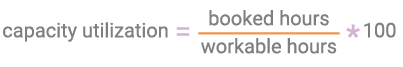 How you can calculate the capacity utilization. Divide the booked hours with the workable hours and multiply this with 100