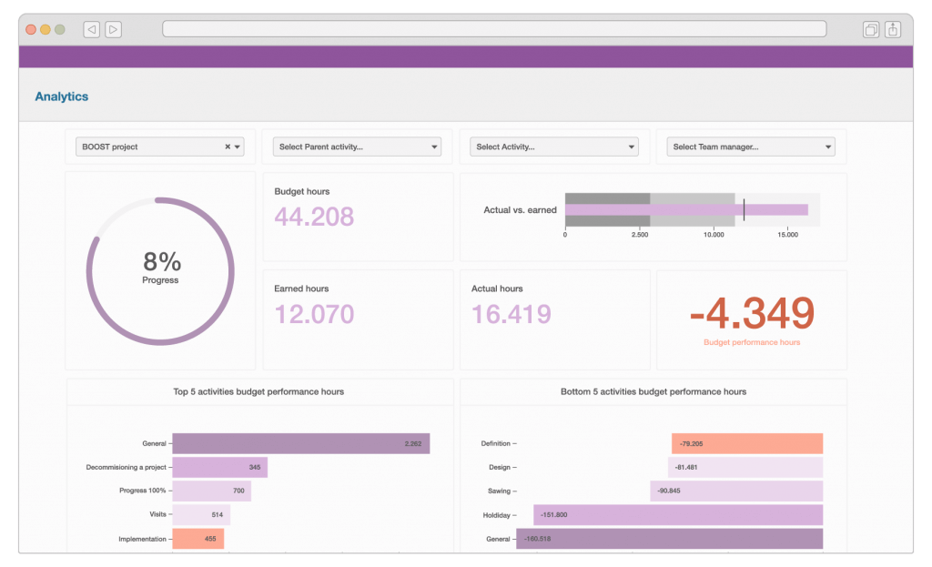 An illustration of an Analytics dashboard where project margins can be analysed