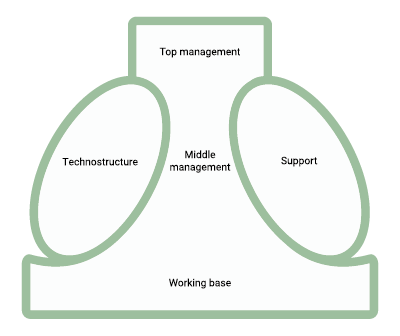 An illustration of an organization structure by Henry Minztberg