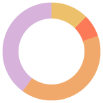 Illustration of a donut chart