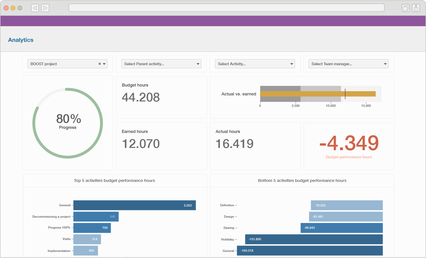 Illustration of a dashboard in the Timewax Analytics feature.