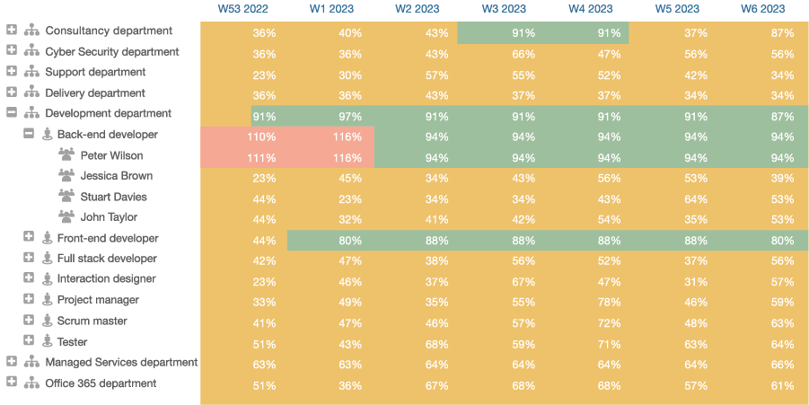 Illustration of the utilization feature in Timewax that gives insight into the productivity