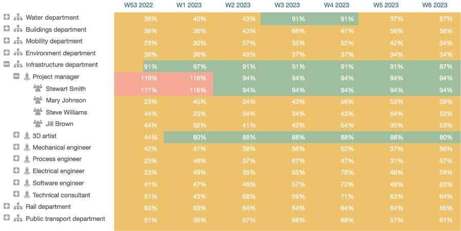 Illustration of the utilization feature in Timewax that gives insight into the productivity