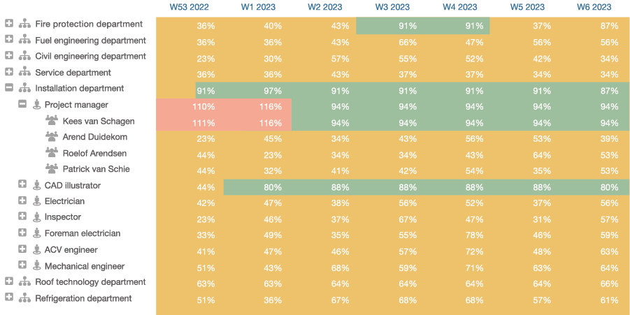 Illustration of the utilization feature in Timewax that gives insight into the productivity