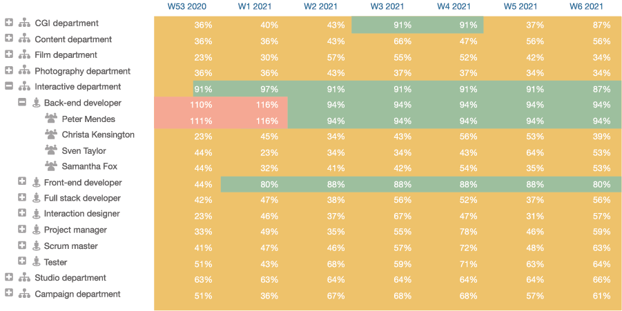 Illustration of the utilization feature in Timewax that gives insight into the productivity