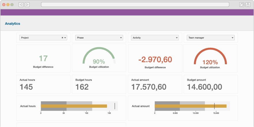 Illustration of a dashboard from the Timewax analytics feature