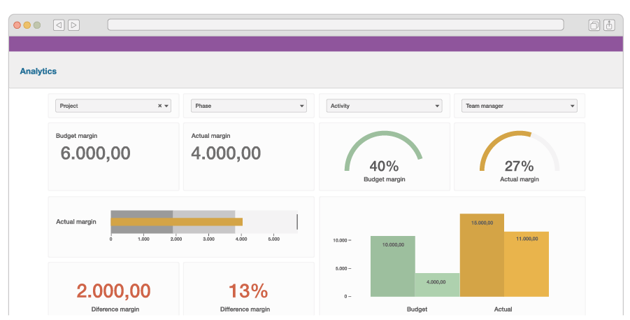 Illustration of a dashboard in Timewax with a financial analysis of a project